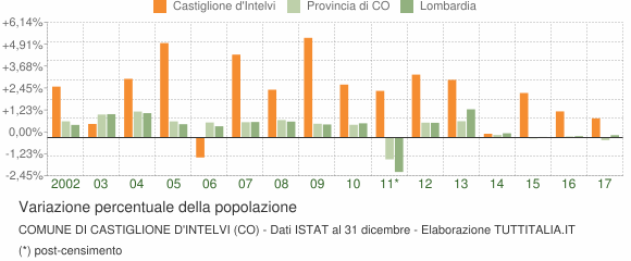 Variazione percentuale della popolazione Comune di Castiglione d'Intelvi (CO)