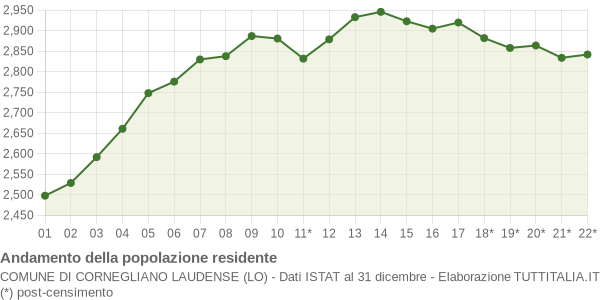 Andamento popolazione Comune di Cornegliano Laudense (LO)