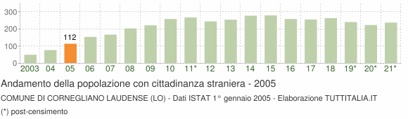 Grafico andamento popolazione stranieri Comune di Cornegliano Laudense (LO)