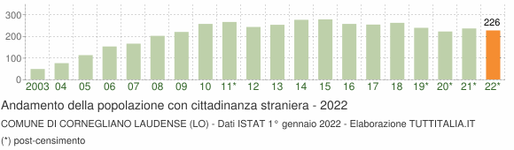 Grafico andamento popolazione stranieri Comune di Cornegliano Laudense (LO)