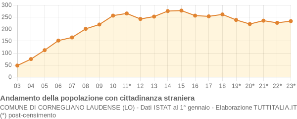 Andamento popolazione stranieri Comune di Cornegliano Laudense (LO)