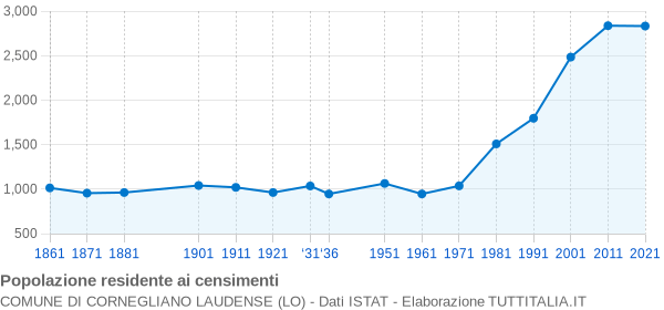 Grafico andamento storico popolazione Comune di Cornegliano Laudense (LO)