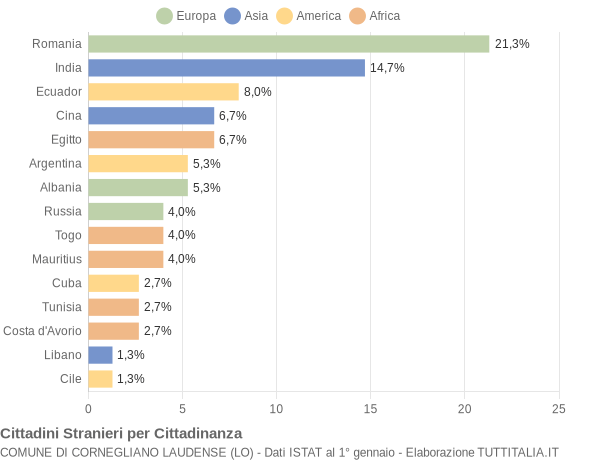 Grafico cittadinanza stranieri - Cornegliano Laudense 2004