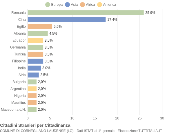 Grafico cittadinanza stranieri - Cornegliano Laudense 2008