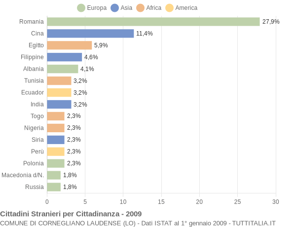 Grafico cittadinanza stranieri - Cornegliano Laudense 2009