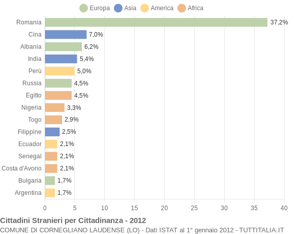 Grafico cittadinanza stranieri - Cornegliano Laudense 2012