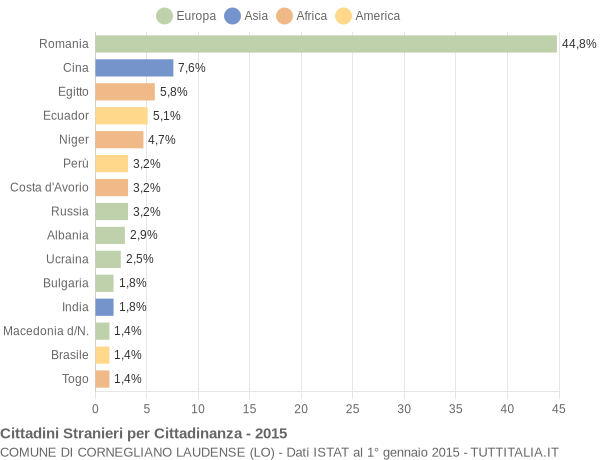 Grafico cittadinanza stranieri - Cornegliano Laudense 2015