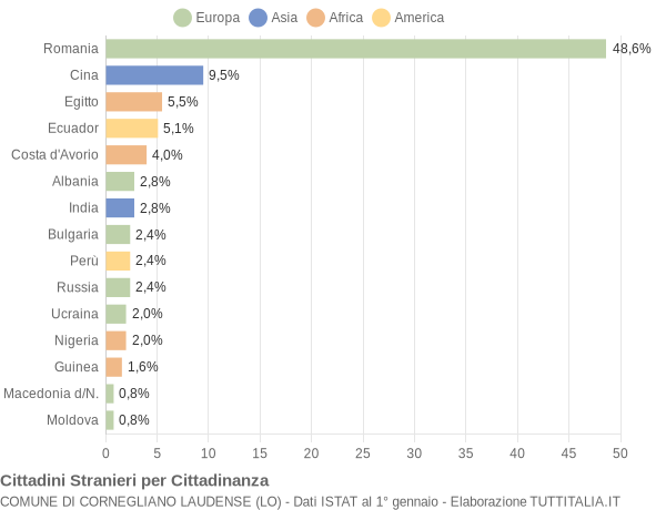 Grafico cittadinanza stranieri - Cornegliano Laudense 2017