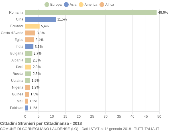 Grafico cittadinanza stranieri - Cornegliano Laudense 2018