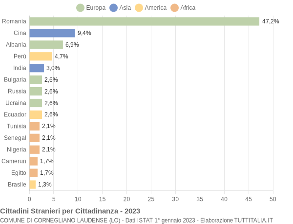 Grafico cittadinanza stranieri - Cornegliano Laudense 2023