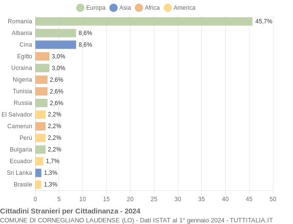 Grafico cittadinanza stranieri - Cornegliano Laudense 2024