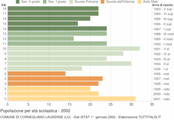 Grafico Popolazione in età scolastica - Cornegliano Laudense 2002