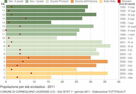 Grafico Popolazione in età scolastica - Cornegliano Laudense 2011