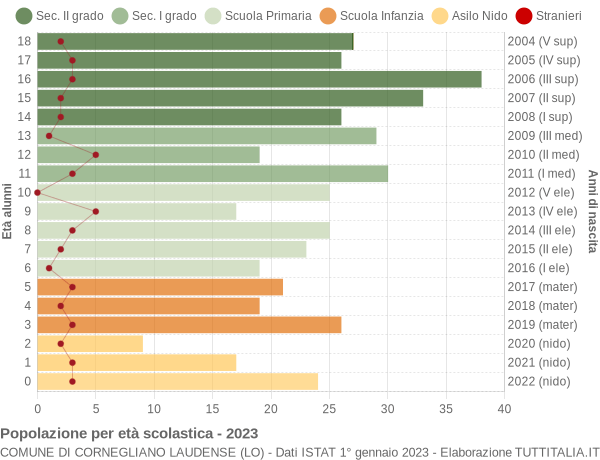 Grafico Popolazione in età scolastica - Cornegliano Laudense 2023