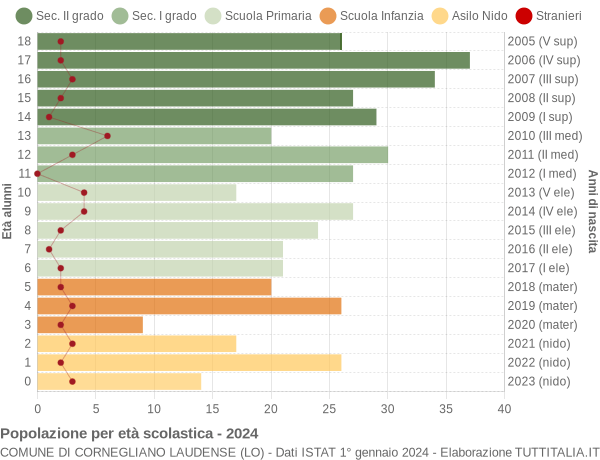 Grafico Popolazione in età scolastica - Cornegliano Laudense 2024