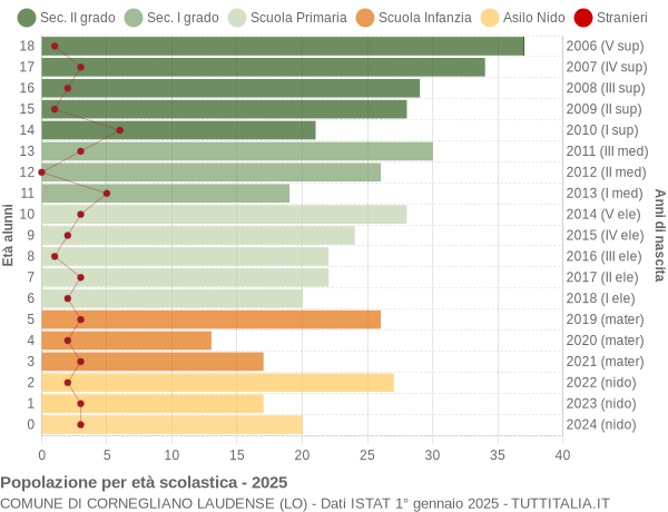 Grafico Popolazione in età scolastica - Cornegliano Laudense 2025