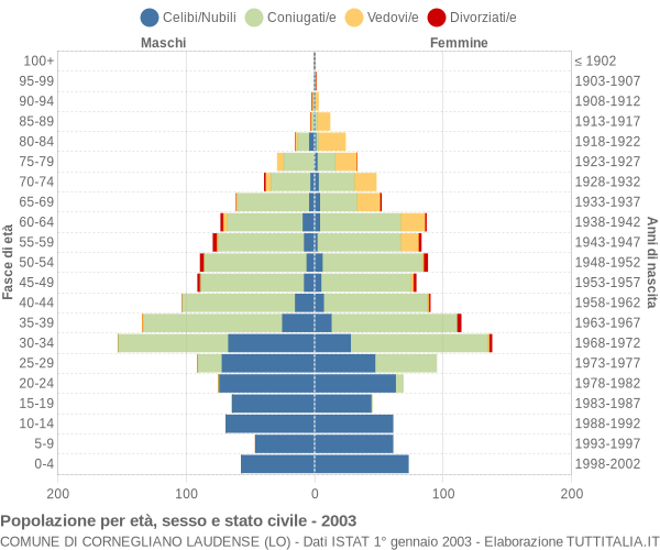 Grafico Popolazione per età, sesso e stato civile Comune di Cornegliano Laudense (LO)