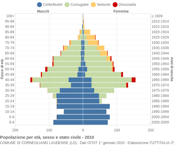 Grafico Popolazione per età, sesso e stato civile Comune di Cornegliano Laudense (LO)