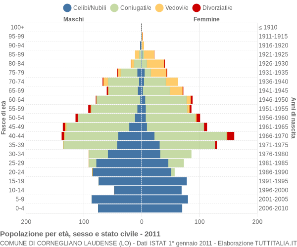 Grafico Popolazione per età, sesso e stato civile Comune di Cornegliano Laudense (LO)