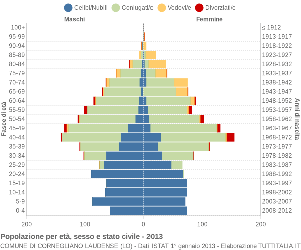 Grafico Popolazione per età, sesso e stato civile Comune di Cornegliano Laudense (LO)