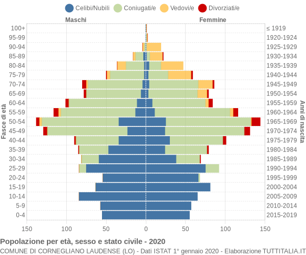 Grafico Popolazione per età, sesso e stato civile Comune di Cornegliano Laudense (LO)