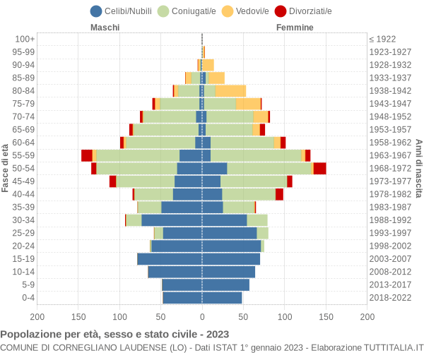 Grafico Popolazione per età, sesso e stato civile Comune di Cornegliano Laudense (LO)