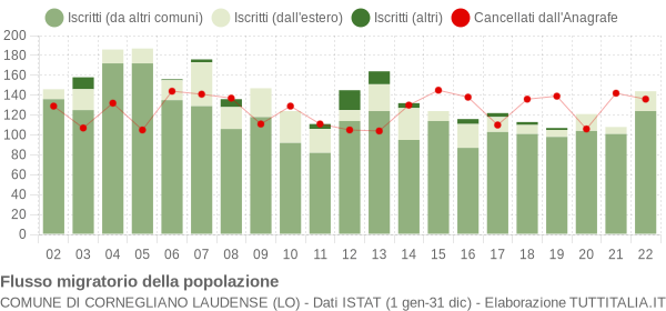 Flussi migratori della popolazione Comune di Cornegliano Laudense (LO)