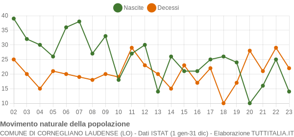 Grafico movimento naturale della popolazione Comune di Cornegliano Laudense (LO)