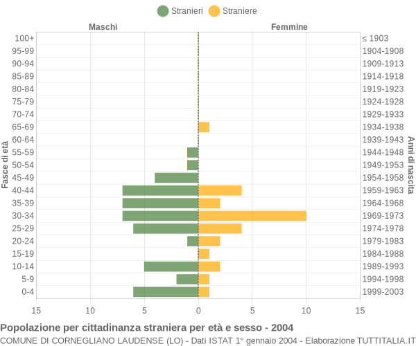 Grafico cittadini stranieri - Cornegliano Laudense 2004