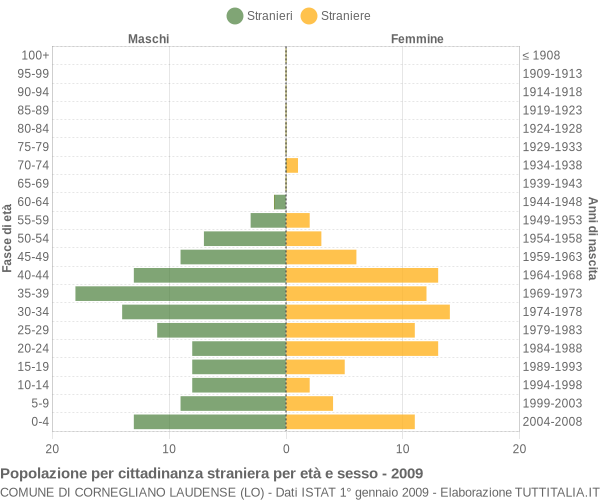 Grafico cittadini stranieri - Cornegliano Laudense 2009