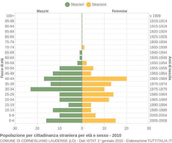 Grafico cittadini stranieri - Cornegliano Laudense 2010