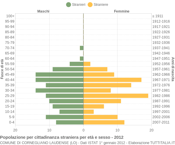 Grafico cittadini stranieri - Cornegliano Laudense 2012