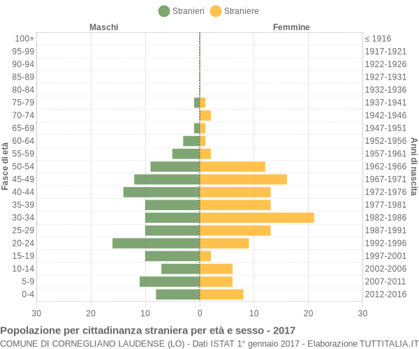 Grafico cittadini stranieri - Cornegliano Laudense 2017