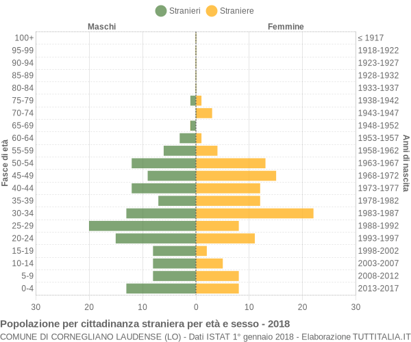 Grafico cittadini stranieri - Cornegliano Laudense 2018