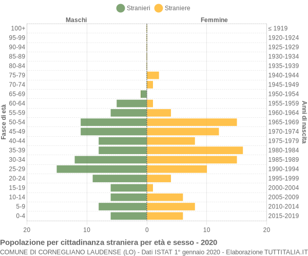 Grafico cittadini stranieri - Cornegliano Laudense 2020