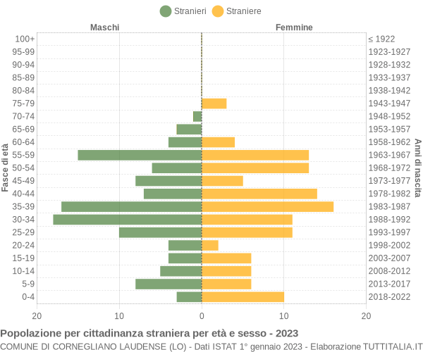 Grafico cittadini stranieri - Cornegliano Laudense 2023