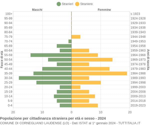 Grafico cittadini stranieri - Cornegliano Laudense 2024