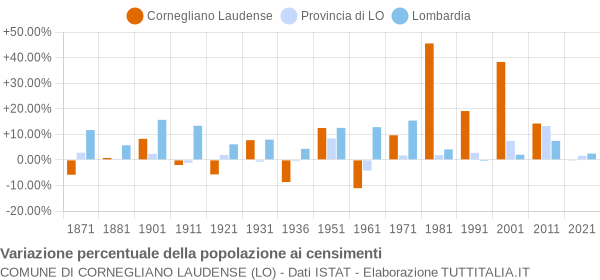 Grafico variazione percentuale della popolazione Comune di Cornegliano Laudense (LO)