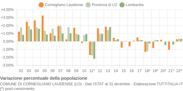 Variazione percentuale della popolazione Comune di Cornegliano Laudense (LO)