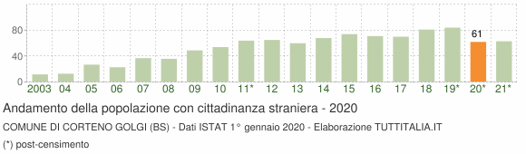 Grafico andamento popolazione stranieri Comune di Corteno Golgi (BS)
