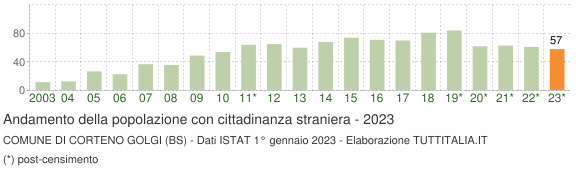 Grafico andamento popolazione stranieri Comune di Corteno Golgi (BS)