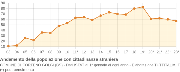 Andamento popolazione stranieri Comune di Corteno Golgi (BS)