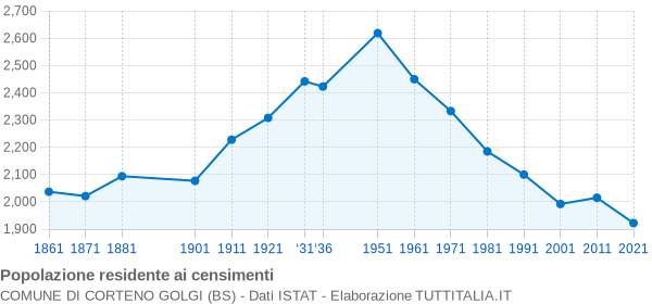 Grafico andamento storico popolazione Comune di Corteno Golgi (BS)