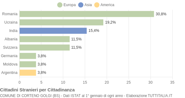 Grafico cittadinanza stranieri - Corteno Golgi 2005