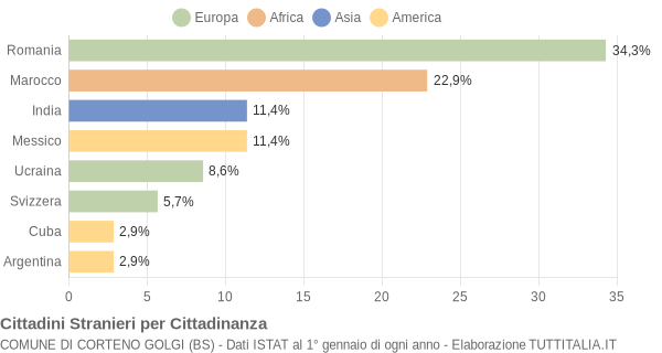 Grafico cittadinanza stranieri - Corteno Golgi 2008