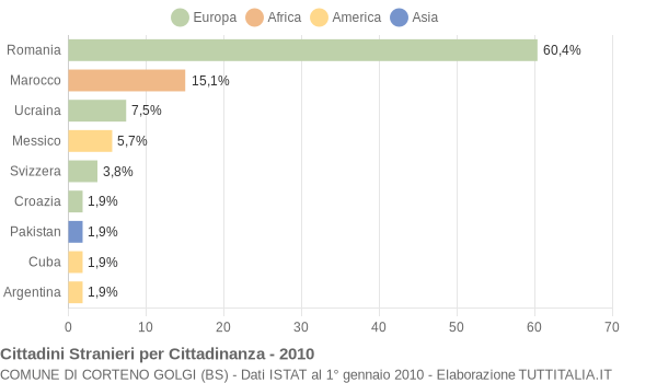 Grafico cittadinanza stranieri - Corteno Golgi 2010