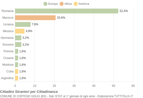 Grafico cittadinanza stranieri - Corteno Golgi 2011