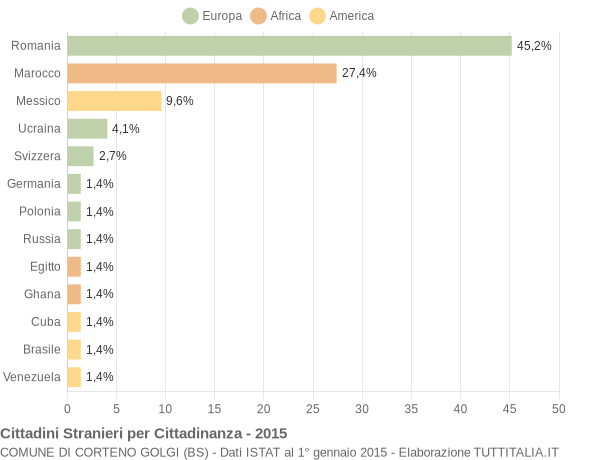 Grafico cittadinanza stranieri - Corteno Golgi 2015