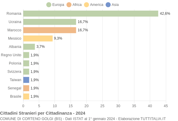 Grafico cittadinanza stranieri - Corteno Golgi 2024