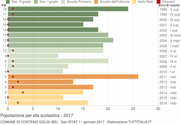 Grafico Popolazione in età scolastica - Corteno Golgi 2017